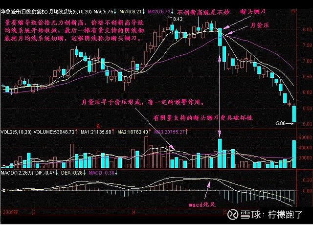 注意 这个杀跌形态很可怕 如果还带上阴巨量 它的杀伤力将更强当股价 在高位盘整后渐渐下滑 此时5日 10日和20日均线形成的均线系统呈现收敛状态 此时如出现一根阴线跌破三条均线形成一