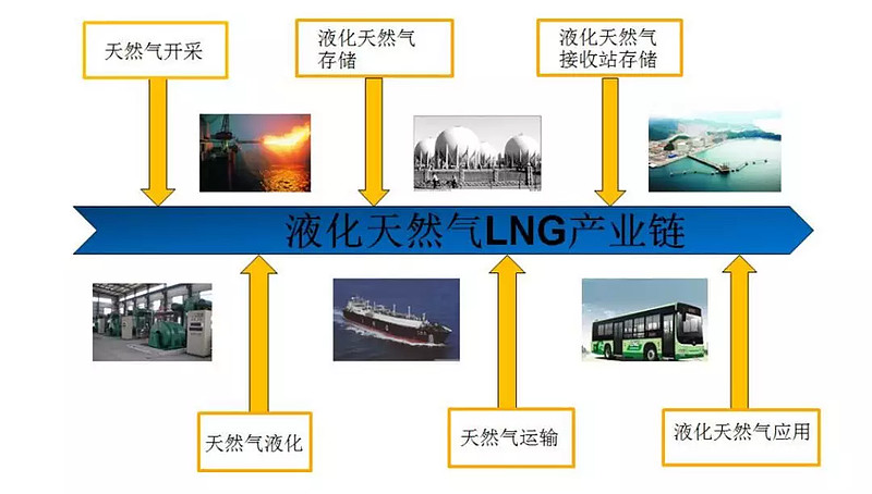 一文了解液化天然气液化天然气 Lng 是天然气经过净化处理后 通过低温 161 5 冷却而成的液态产物 它的主要成分是甲烷 无色 无味