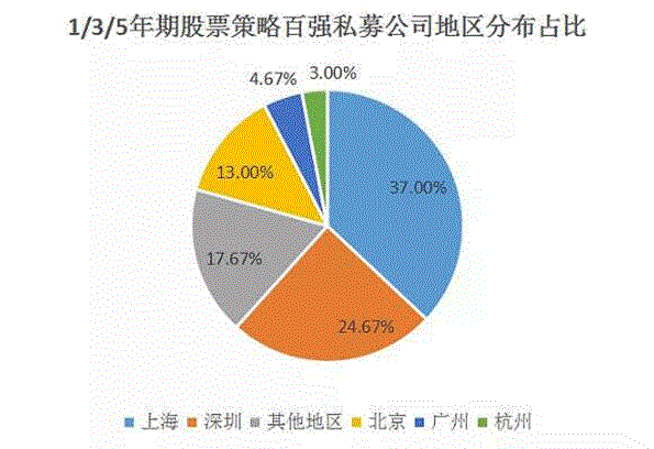 揭密上海私募圈規模全國第一超九成私募賺錢更是明星私募聚集地