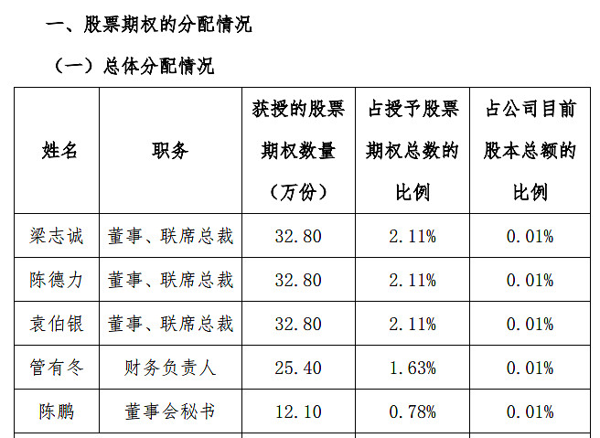 03元计算,新城控股三位联席总裁梁志诚,陈德力,袁伯银获得的期权价值