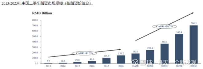 重新定义二手车金融美利车拟纽交所上市二手车金融第一股 为什么是美利车 Nov 06 19 公众号 资本研究工坊10月31日 美国证监会 S