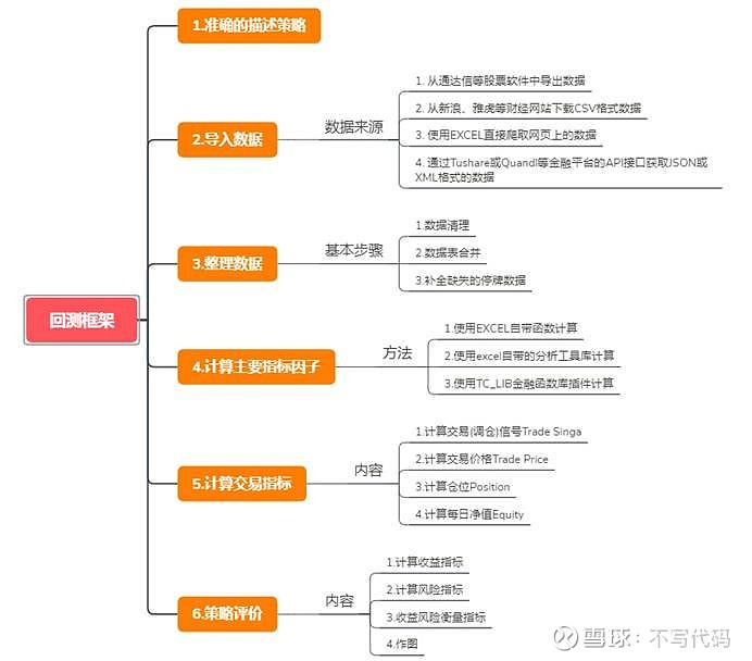 Excel做回测的基本步骤为了便于大家理解 我把通过excel做的量化回测框架整理了一下 整理成一个思维导图 如下 第一步 对投资策略进行准确的