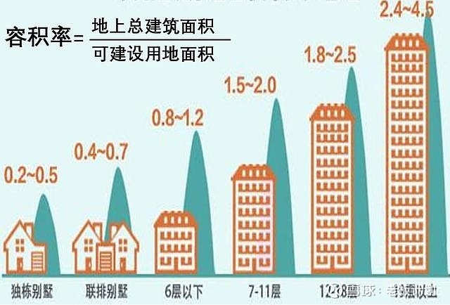 买房时大部分人都忽视的指标——容积率 我们在对比多个楼盘的时候