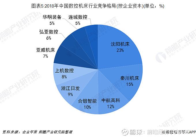 因此數控機床行業一直被寡頭壟斷,目前瀋陽機床,秦川機床,中航高科