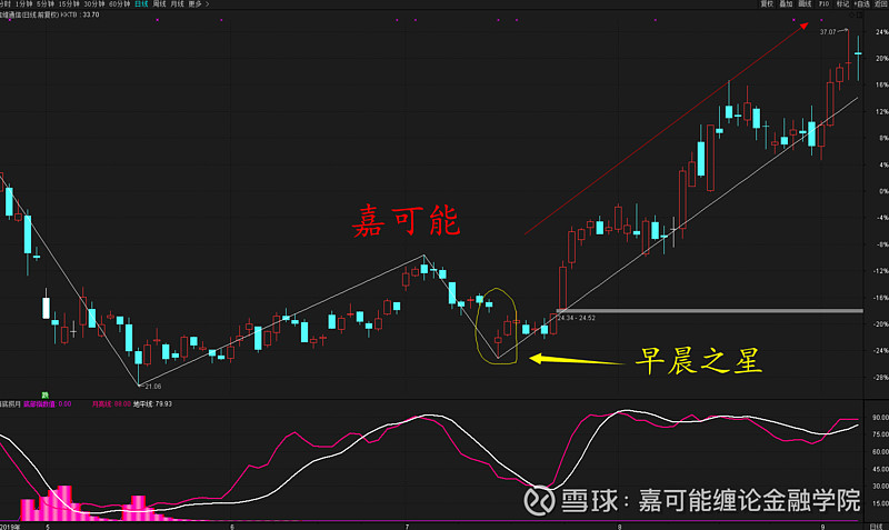 股市k線圖解:早晨之星與黃昏之星