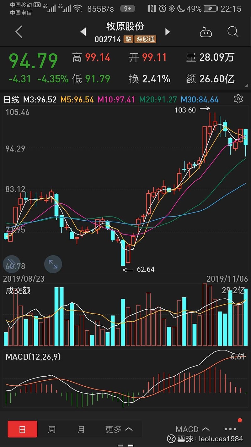 牧原股份,超短线的一个选择 刚才翻看股票的时候,发现一个 牧原股份