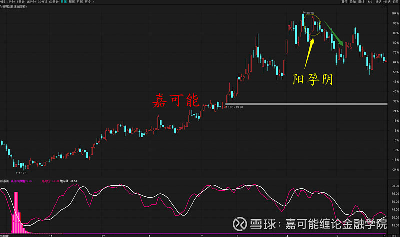 下图的000651格力电器股票黄色圈处,也是标准的阳孕阴形态,表示后市看