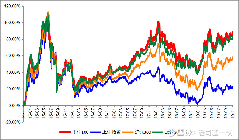 中證100(紅色線表示)與上證指數,滬深300和上證50的走勢對比圖