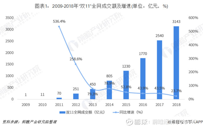 2019年“双11”电商大战一触即发 天猫、京东、苏宁竞争再度升级
