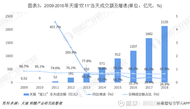 2019年“双11”电商大战一触即发 天猫、京东、苏宁竞争再度升级