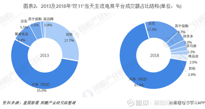 2019年“双11”电商大战一触即发 天猫、京东、苏宁竞争再度升级
