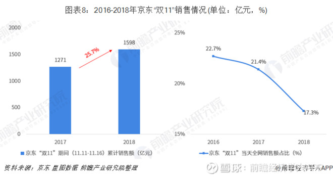 2019年“双11”电商大战一触即发 天猫、京东、苏宁竞争再度升级