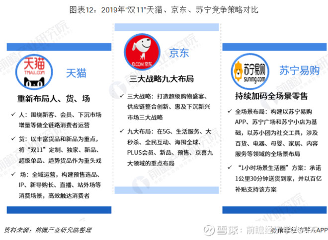 2019年“双11”电商大战一触即发 天猫、京东、苏宁竞争再度升级