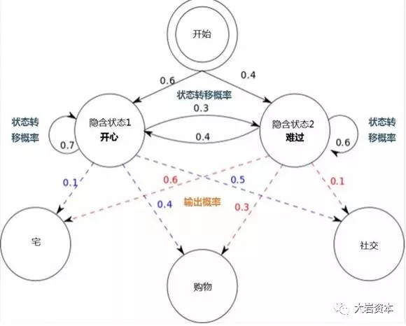 马尔科夫预测模型图片