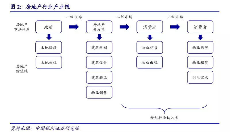 作为国民经济重要组成部门,房地产行业涉及的产业链非常多