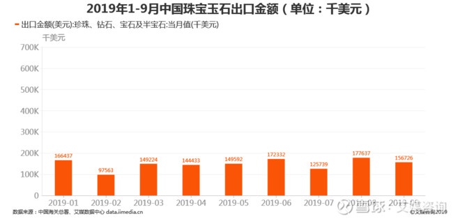 珠宝行业数据分析 19年9月 中国珠宝玉石出口金额为 6万美元珠宝玉石是指可以用来做装饰品 工艺品或纪念品的各种 含 岩石矿物材料 是对天然珠宝玉石 包括天然宝石 天然玉石和天然有