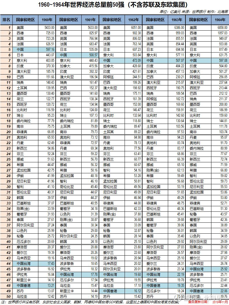 榜单 1960 19年世界gdp总量50强排行榜1960 1969年 数据来源于世界银行 这一时期 由于苏联及其控制下的东欧社会主义国家集团实行的是mps核算体系 不进行