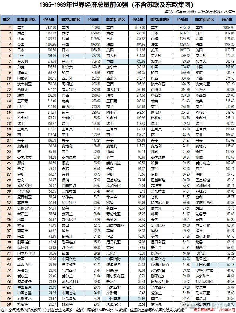 榜单】1960-2019年世界GDP总量50强排行榜1960-1969年数据来源于世界 银行，这一时期，由于苏联及其控制下的东欧社会主义国家集团实行的是MPS核算体系，不进行...