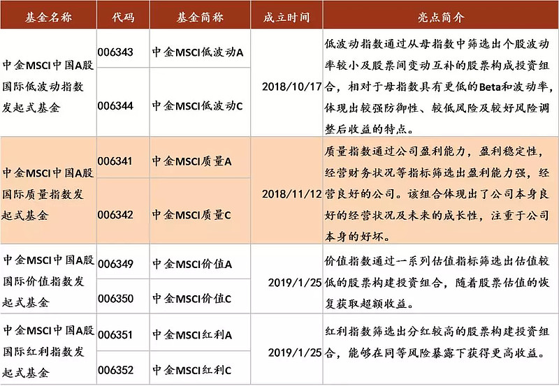 质量 低波动 红利 价值 四只风格鲜明的msci主题基金 你青睐哪只 伴随msci最大单次扩容公布 作为目前国内拥有msci主题基金数量最多的公募基金 公司 是时候亮出这四只风格鲜明的msci