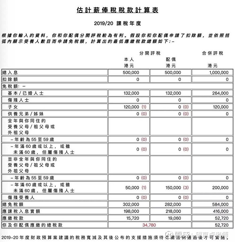 以一個年薪100萬港幣的中高收入家庭為例,假定夫妻每人每年收入為50萬