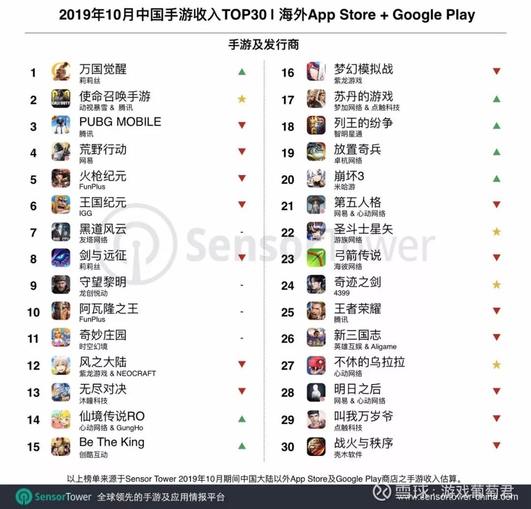 19出海手游收入榜首度易主 万国觉醒 登顶 使命召唤手游 第二11月8日消息 Sensor Tower发布了10月中国手游在海外市场收入排名top 30 本期榜单的最大看点在于 腾