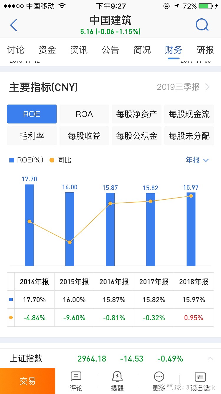 更清晰的ROE--非杠杆净资产收益率众所周知，ROE是价值投资者比较喜欢的一个指标，也是最常用的。但某些时候，ROE也会失衡的。ROE=净 利润/股东权益=(...