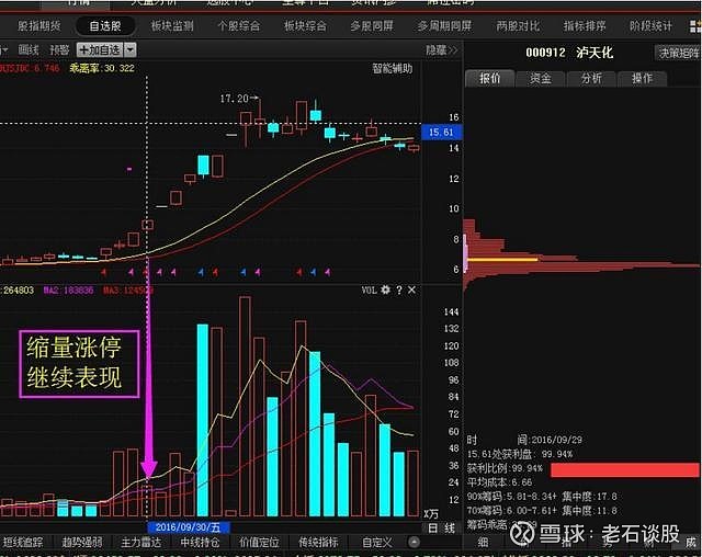 成交量急劇放大,收出巨量大陽線或大陰線,這往往是莊家出貨的標誌