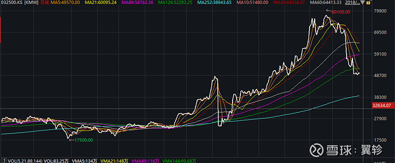 通信设备指数 申万 Pe35倍 接近今年最低值 Kmw 韩国生产滤波器公司 世嘉科技竞品 高位回调37 当前p