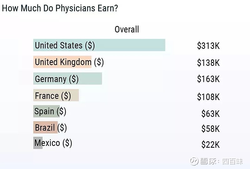 2019年國際醫師薪酬報告發布哪個國家醫生收入最高丨全球視野