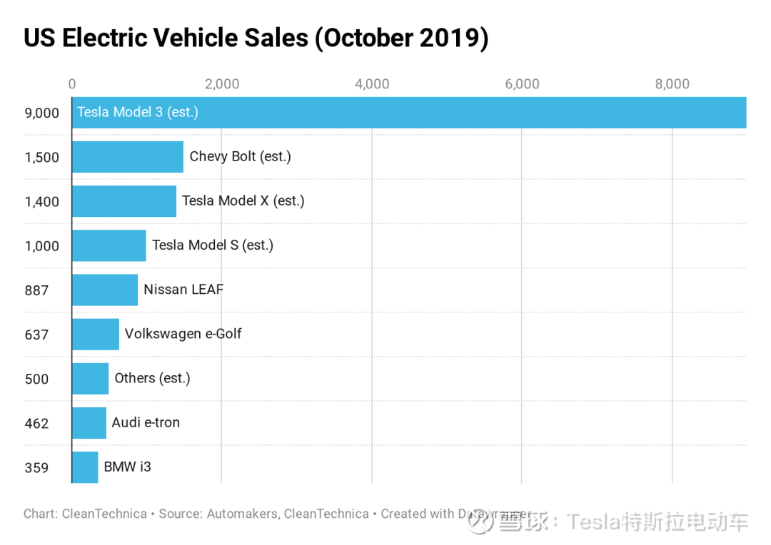 风头正劲 特斯拉model 3 作为特斯拉公司的主力车型和全球电动车市场的当红小生 特斯拉model 3自量产和交付以来 一直在市场上突飞猛进 表现十分