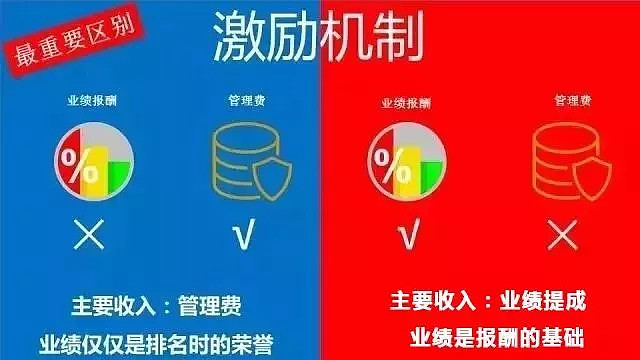 公募基金投资门槛低,适合社会大众;私募基金投资门槛高,适合高净值
