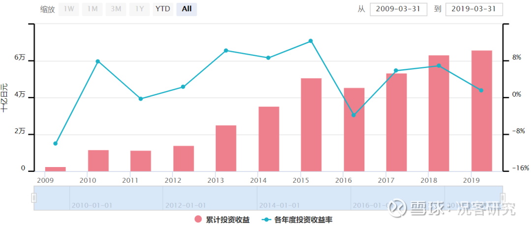 图瞰全球养老金机构之日本政府养老投资基金 Gpif 1 Gpif规模与规模增速截至2019年3月底 Gpif总资产 规模达到159 2万亿日元 为全球最大的主权养老基金之一