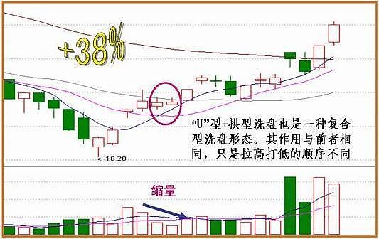 中国股市:这种洗盘方式一定要大胆跟,别上庄家的当