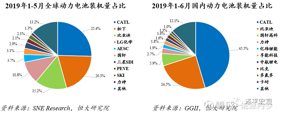 锂电行业回款难19年已经超过100家电池企业倒闭 头2企业装机占比超70 中国的动力电池企业有240多家 到了今年下半年 存活的电池 厂家只剩下不足100家 缩水近六成 有超过100家电池厂倒闭
