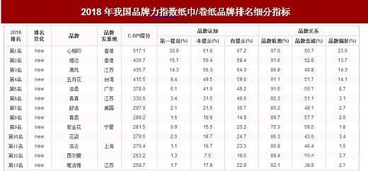 在2018年中国纸巾的商销市场规模达到了42