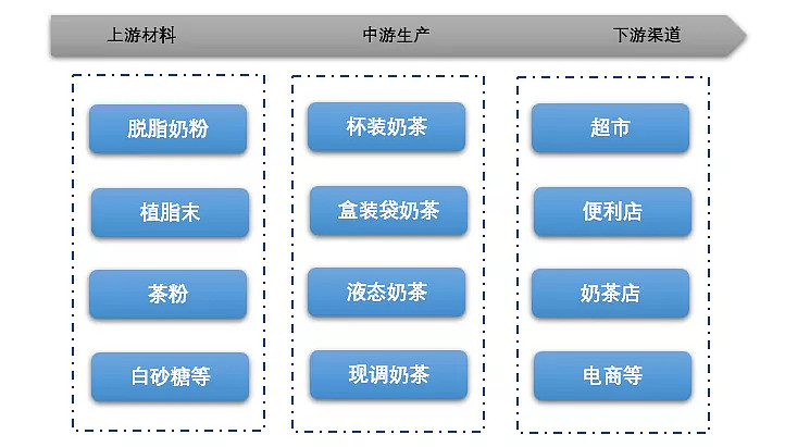 奶茶行业有着较为完善的产业链