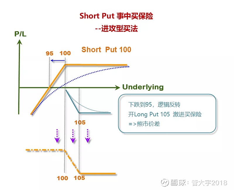 管大讲期权|卖方策略的事中风控 举个例子，Short Put，如图： 卖方策略最重要的是风控，风控大致有五种方法：止损、展期、行权、对冲、买 ...