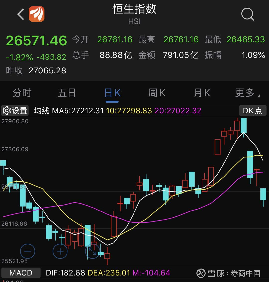 揪心！港股4天大跌1300点，空头力量增180%！千亿
