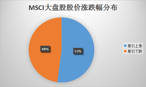 要想知道中盤股的未來走勢如何,那些入摩近一年半的大盤股或許可以給