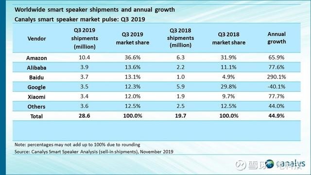 2019年Q3季度小度有屏音箱出货量蝉联全球第一