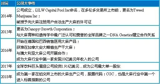 汉麻工场 解密北美大麻第一股canopy Growth 全球最大医用大麻种植者北美大麻第一股canopy Growth Corporation成立于14年 总部位于加拿大史密斯福尔斯 14