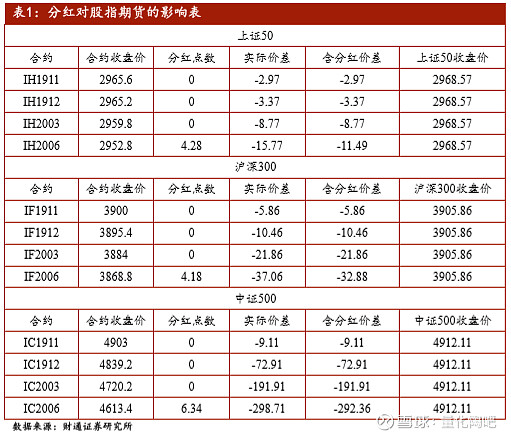 分红对股指期货点位的影响 2019 11 14 分红对股指期货点位的影响截止2019年11月14日 上证50 指数成分中 0家已公布除权除息 日 发布分红实施预案并决