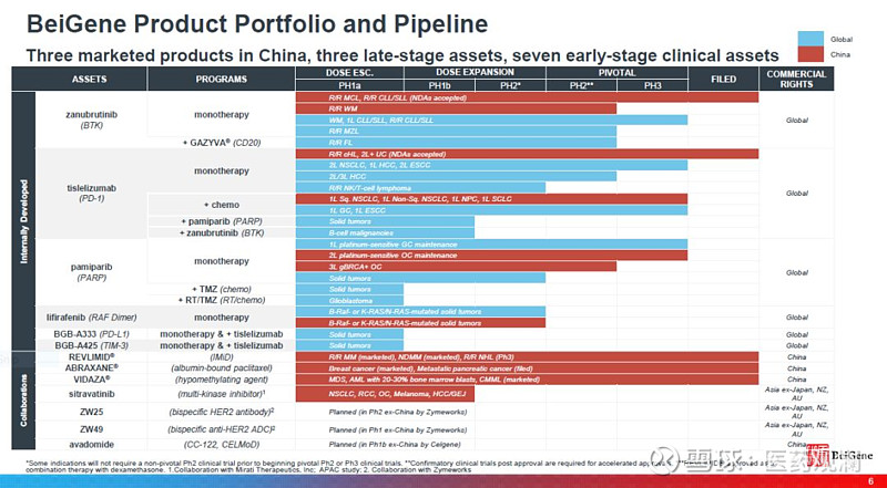 泽布替尼诞生记首款获FDA批准的中国本土抗癌新药 医药观澜 报道 今日美国FDA宣布批准 百济神州 的BTK抑制剂泽布替尼zanubrutinib上市用于治疗 雪球
