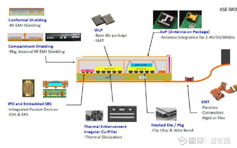 超越摩尔定律的芯片黑科技!巨头纷纷入局,一文看懂SiP技术【附下载】| 智东西内参 看点:超越摩尔定律时代的工艺——SiP封装工艺的基本原理 ...