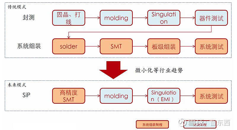 超越摩尔定律的芯片黑科技!巨头纷纷入局,一文看懂SiP技术【附下载】| 智东西内参 看点:超越摩尔定律时代的工艺——SiP封装工艺的基本原理 ...