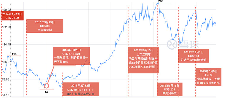 阿里上市5年来 你赚到钱了吗 阿里巴巴自14年9月19日上市以来 时间已经过去了5年 那年 我刚接触股市 在上市的当天无脑的以90多美元的价格买入