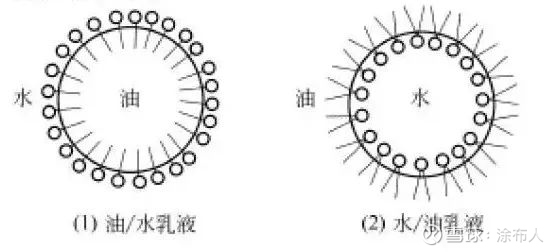 干货 表面活性剂的六大基本作用表面活性剂的六大基本作用表面活性剂是两亲分子 使它在水溶液中具有两种界面 表面 吸附功能 其一 通过 正吸附 可迅速