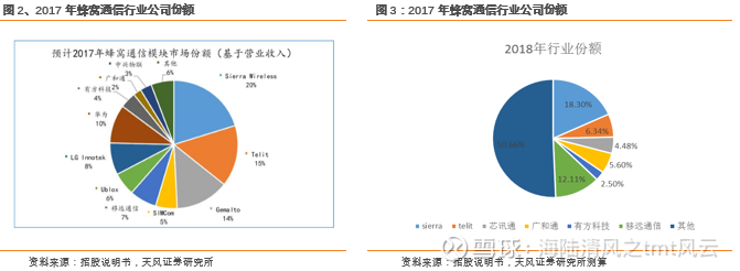 天风通信 中国移动5g工程设计大规模集采启动 周专题 蜂窝物联网行业格局演变 核心摘要本周行业重要趋势 一 中国移动启动31省 21通信 工程设计集采 首次大规模包含5g无线网根据