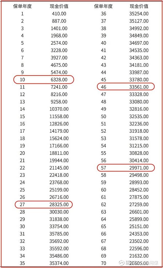 凡是有現金價值的保單,保險公司都會在保險合同中列一個保單現金價值