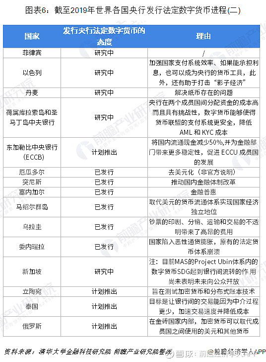 2019年全球数字货币市场现状与发展趋势分析 发展中国家推进央行法定